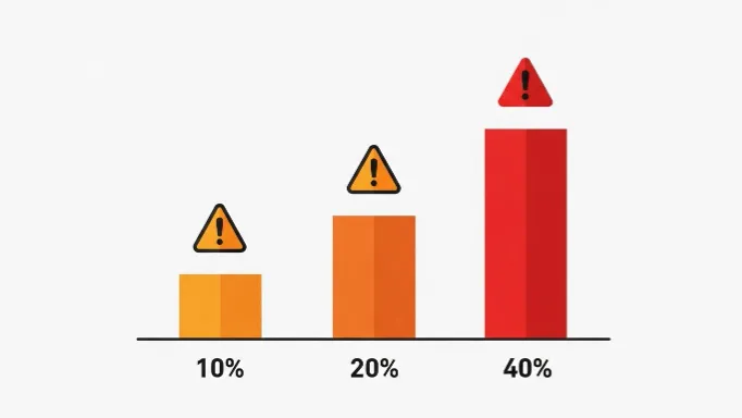 10% 20% 40% 감액 비율을 단계별로 표현하는 시각화 이미지