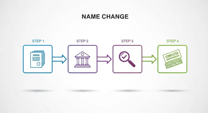 개명 신청 법원 심사 기간 타임라인 - 접수부터 완료까지 약 3개월 소요 과정